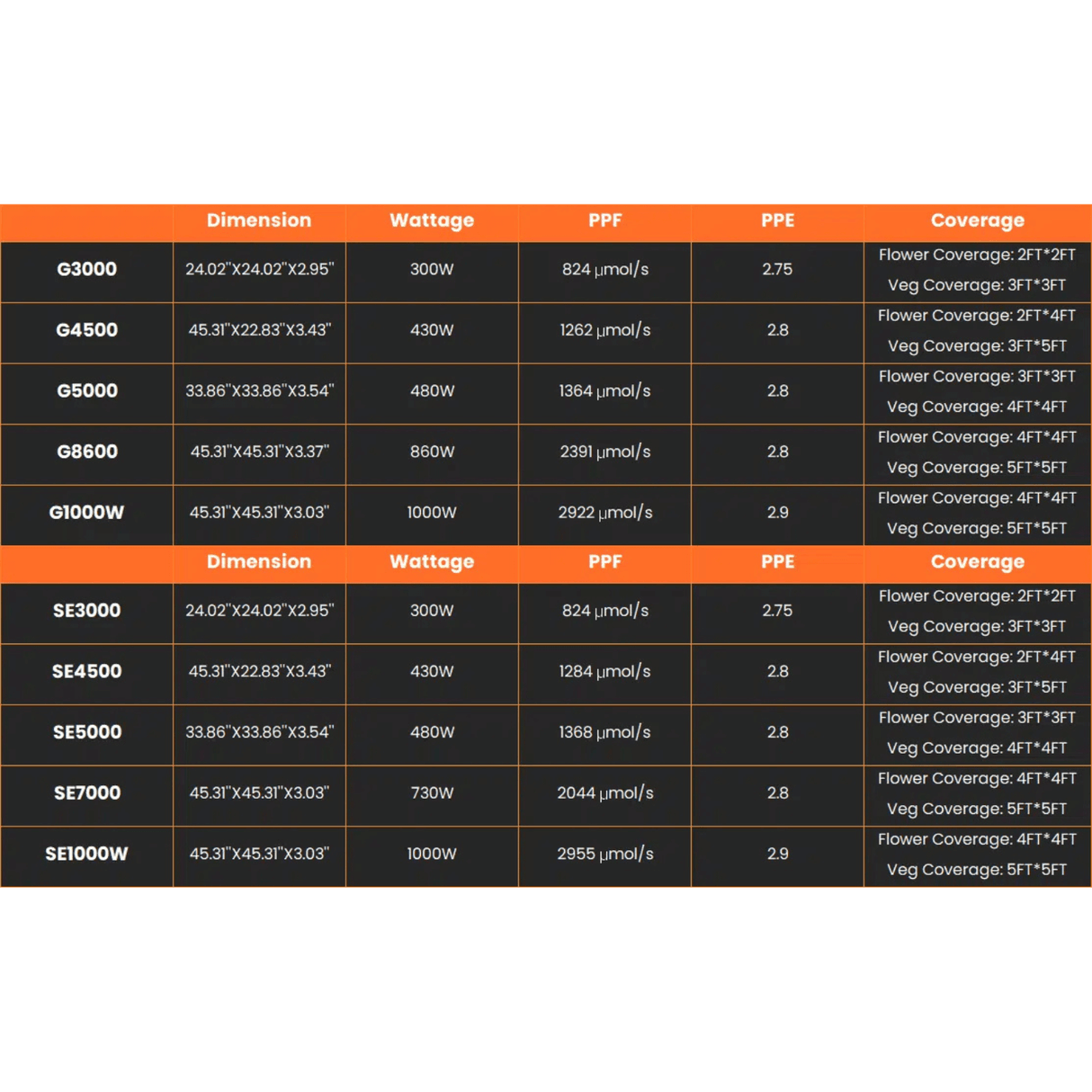 Spider Farmer G3000 300W Dimmable Full Spectrum LED Grow Light | High - Yield Solution - Ed's Plant Shop