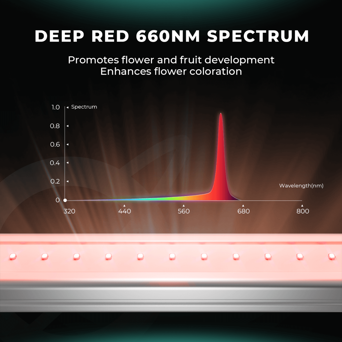 LED light strip with deep red 660nm spectrum for plant growth on a dark background