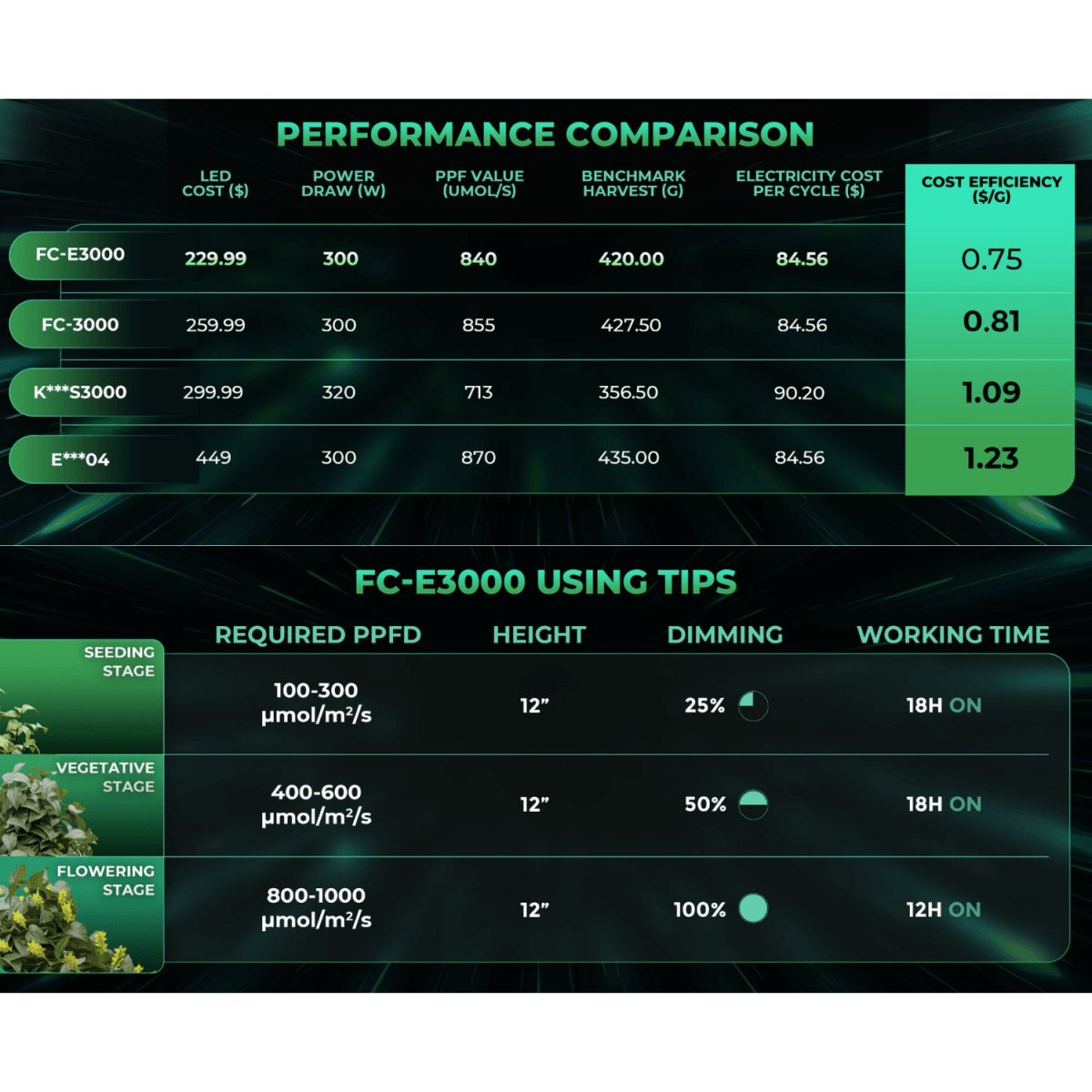 Mars Hydro FC - E3000 300W Bridgelux LED Grow Light | Smart Grow System - Ed's Plant Shop