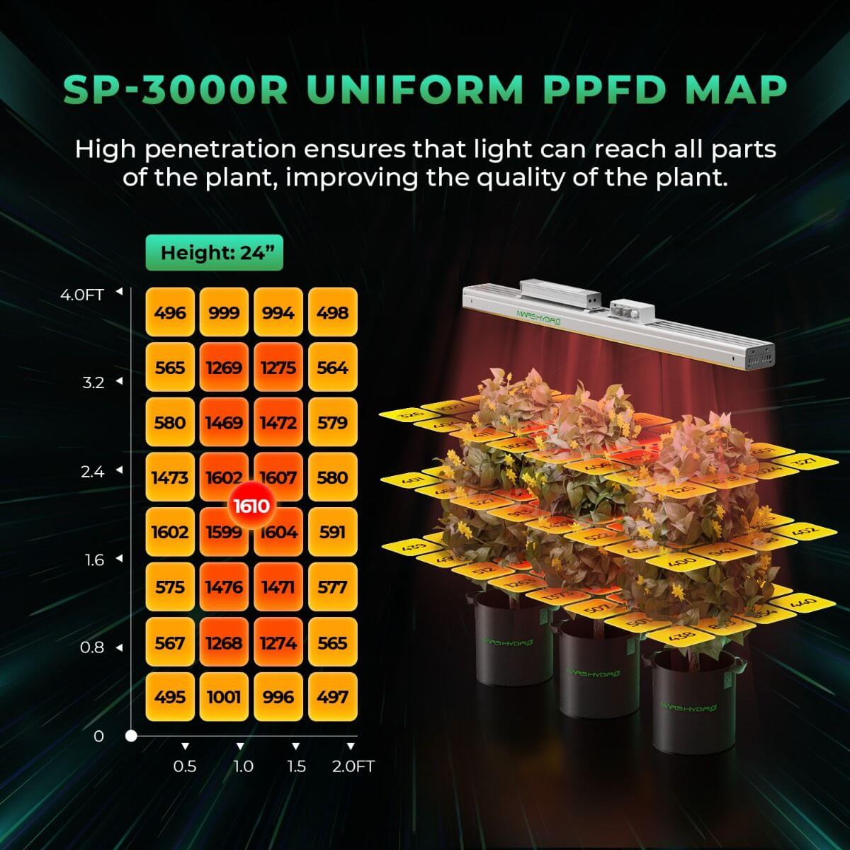 SP-3000R LED grow light with PPFD map showing light penetration in a grow room.