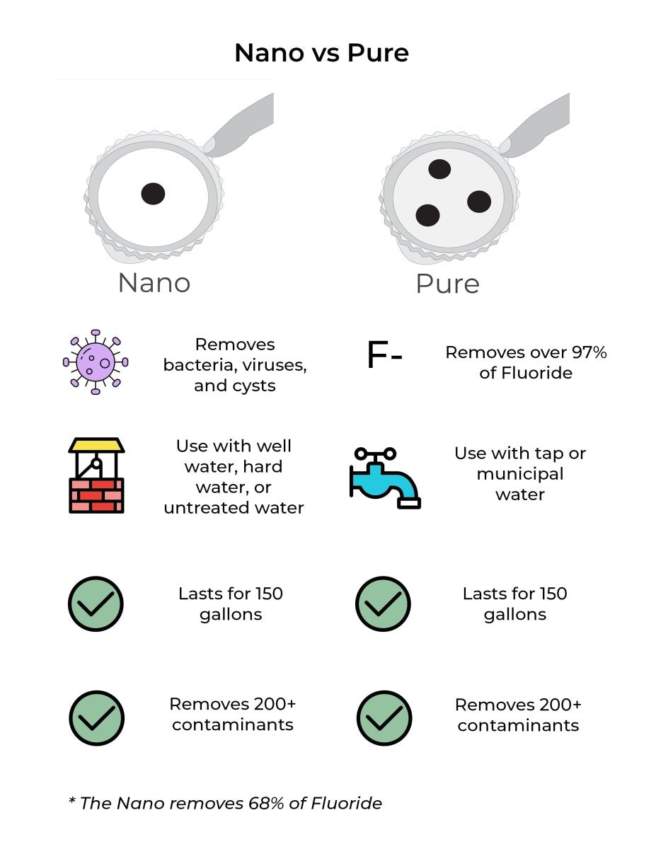 Pure Pitcher | Eco - Friendly Water Filter for Fluoride & PFAS Removal - Ed's Plant Shop