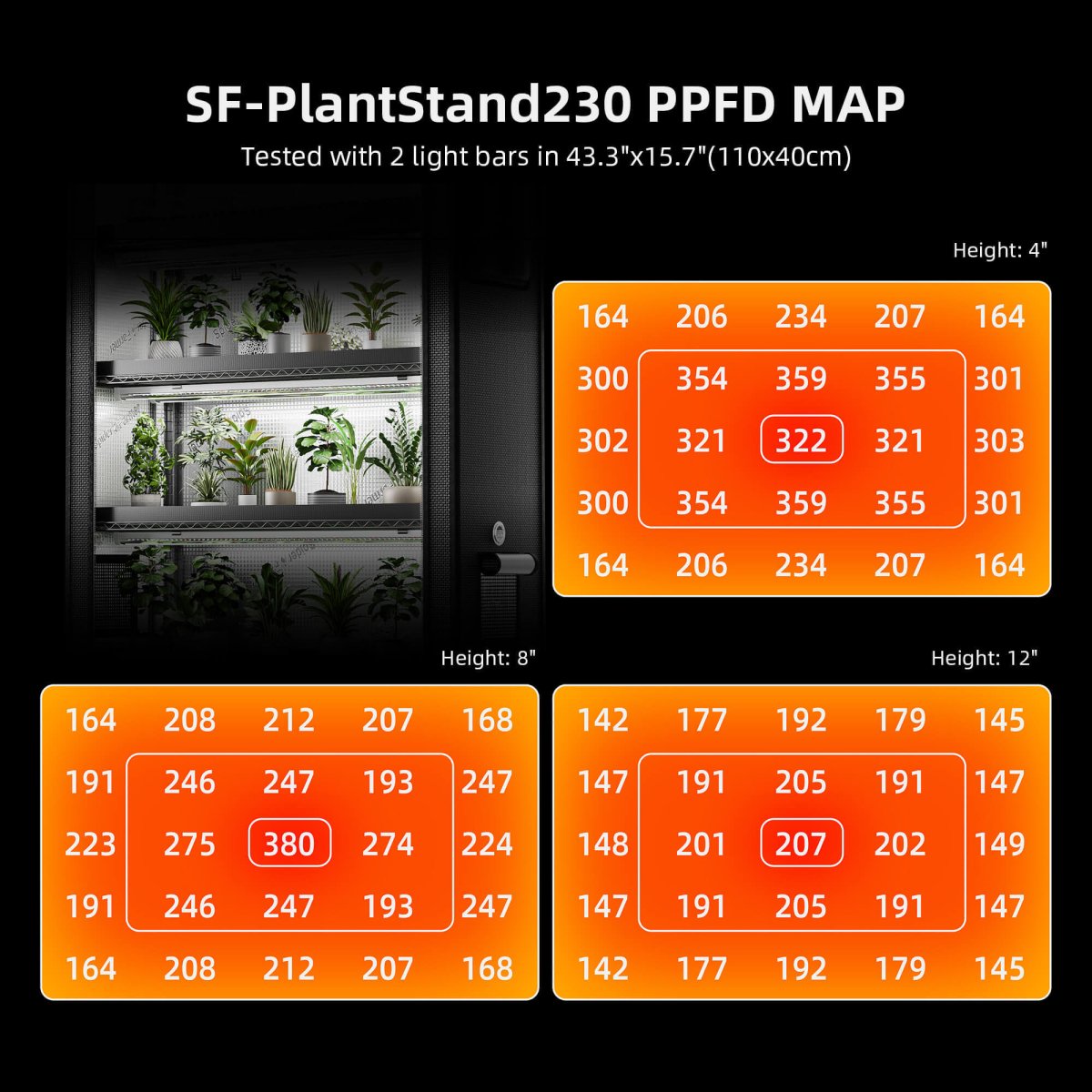 SF-PlantStand230 PPFD Map with plant growth images and data at different heights.