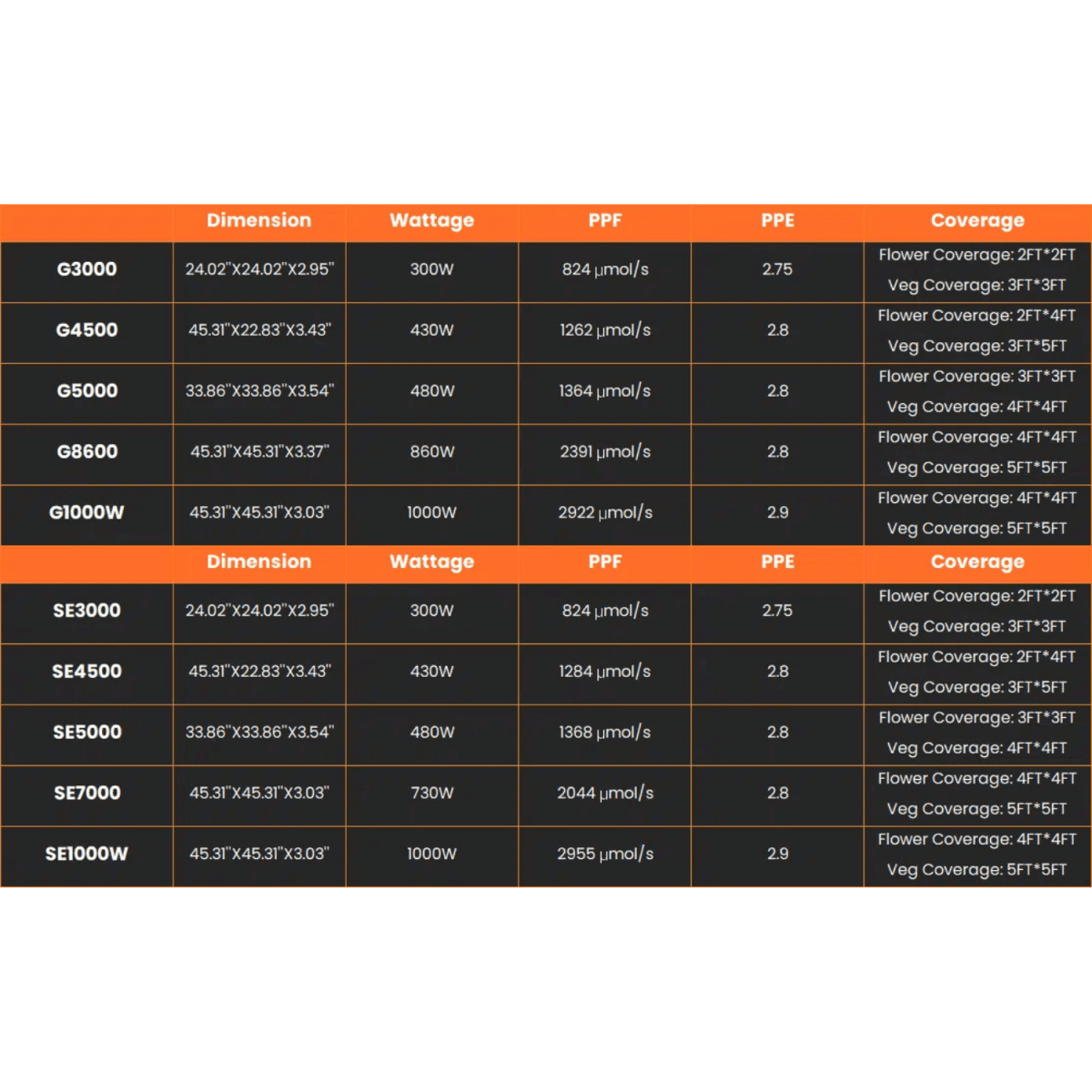 Spider Farmer SE7000 730W Dimmable Full Spectrum LED Grow Light - Ed's Plant Shop