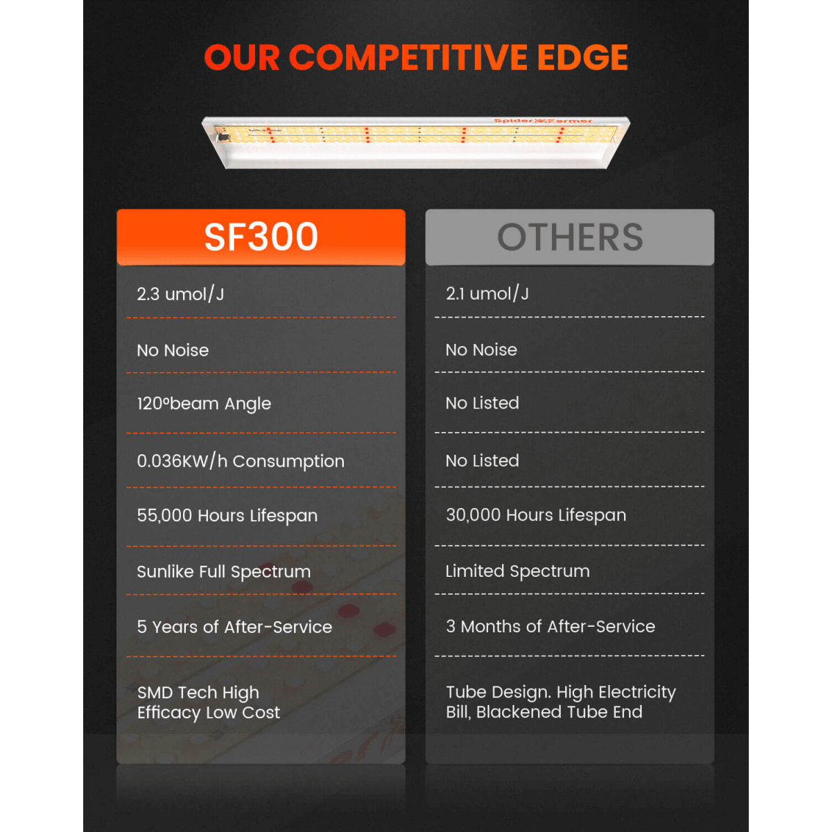 Spider Farmer SF300 33W LED Veg Grow Light - Ed's Plant Shop