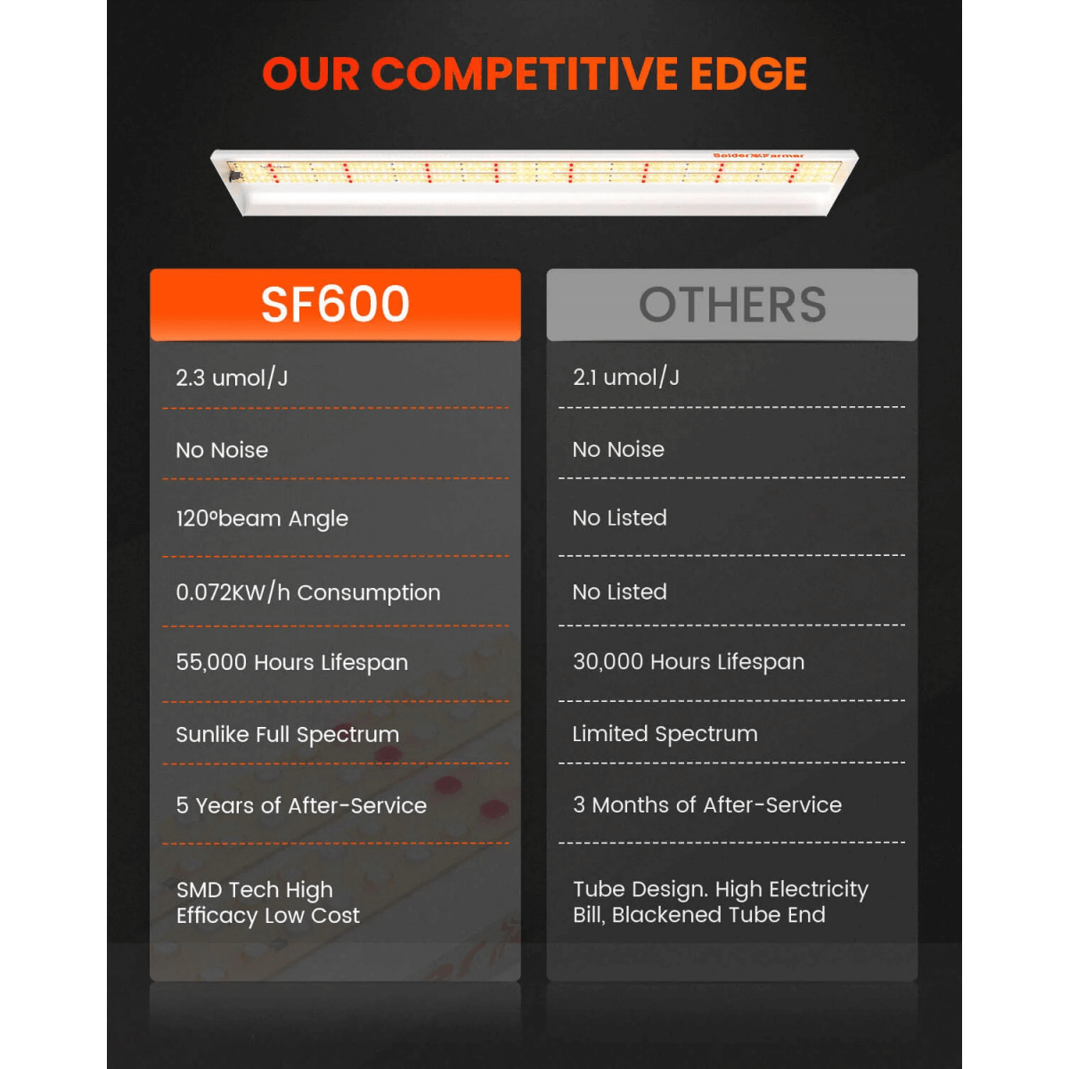 Spider Farmer SF600 74W LED Veg Grow Light | Full Spectrum Energy - Efficient Lighting - Ed's Plant Shop