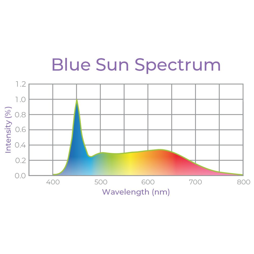 T5 HO Ballast Bypass 4FT LED Mushroom Grow Lamp (54W Eqv.) – Blue Sun Spectrum - Ed's Plant Shop