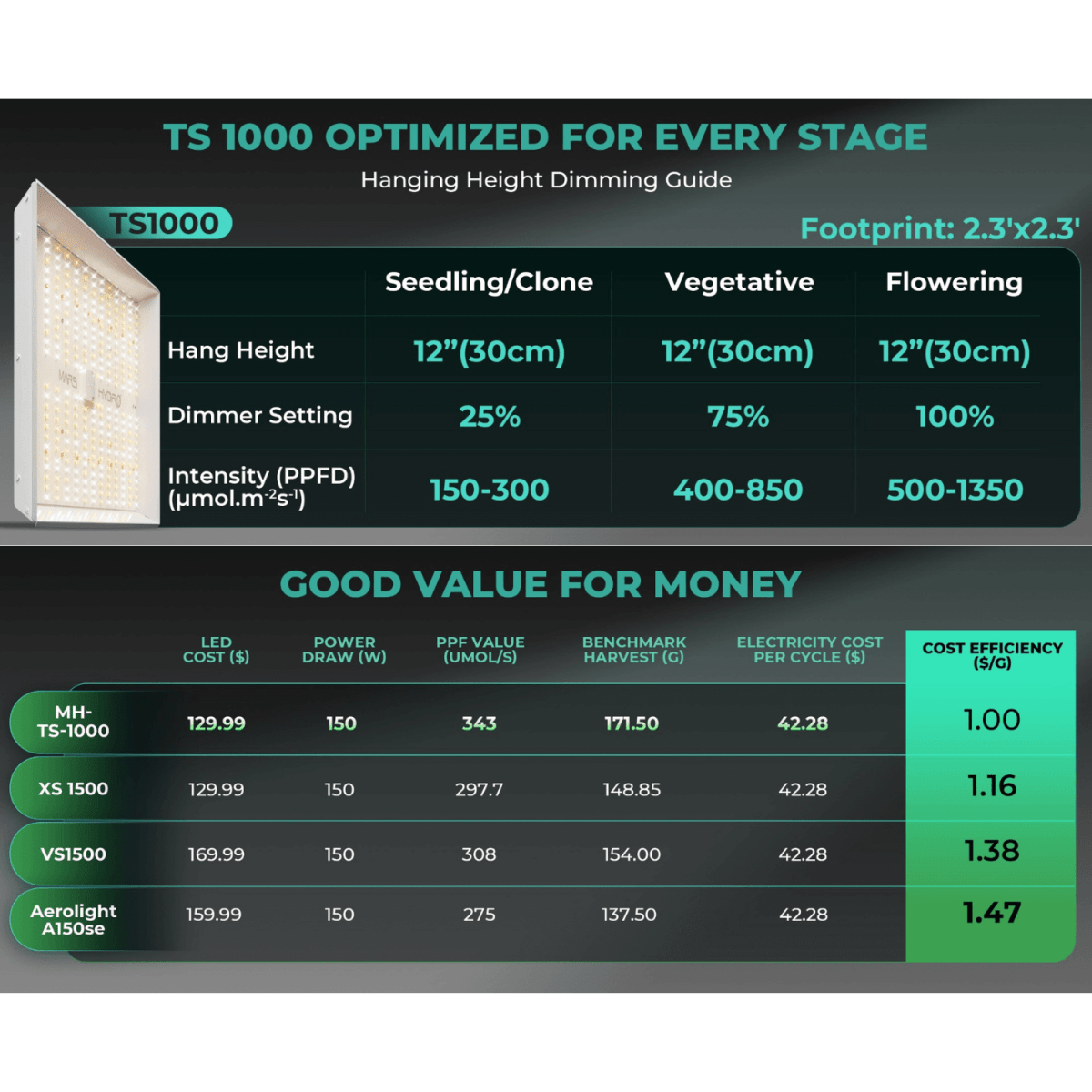 TS1000 LED Grow Light | Full Spectrum, Energy Efficient, Beginner - Friendly - Ed's Plant Shop