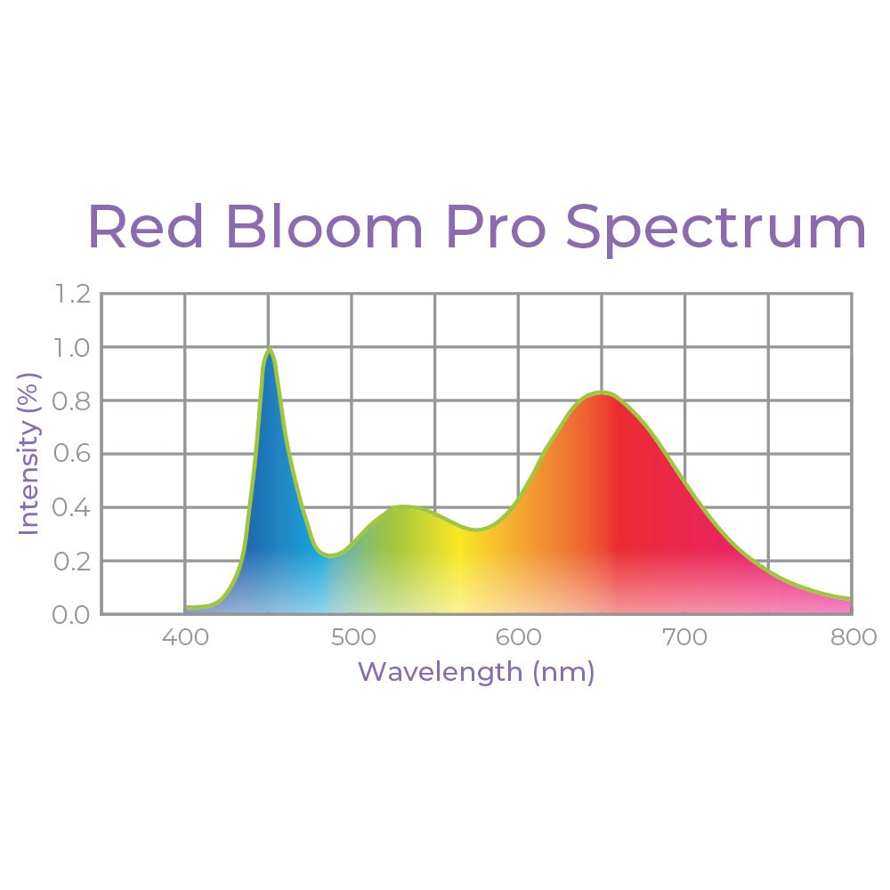 4' LED Grow Lamp – T8 HO Red Bloom Pro Spectrum - Ed's Plant Shop