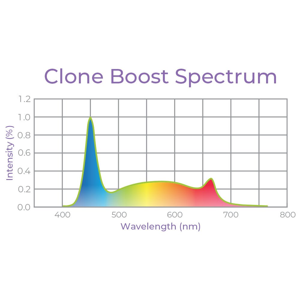 Integrated Strip 4' LED Clone Grow Light – T5 Clone Boost Spectrum