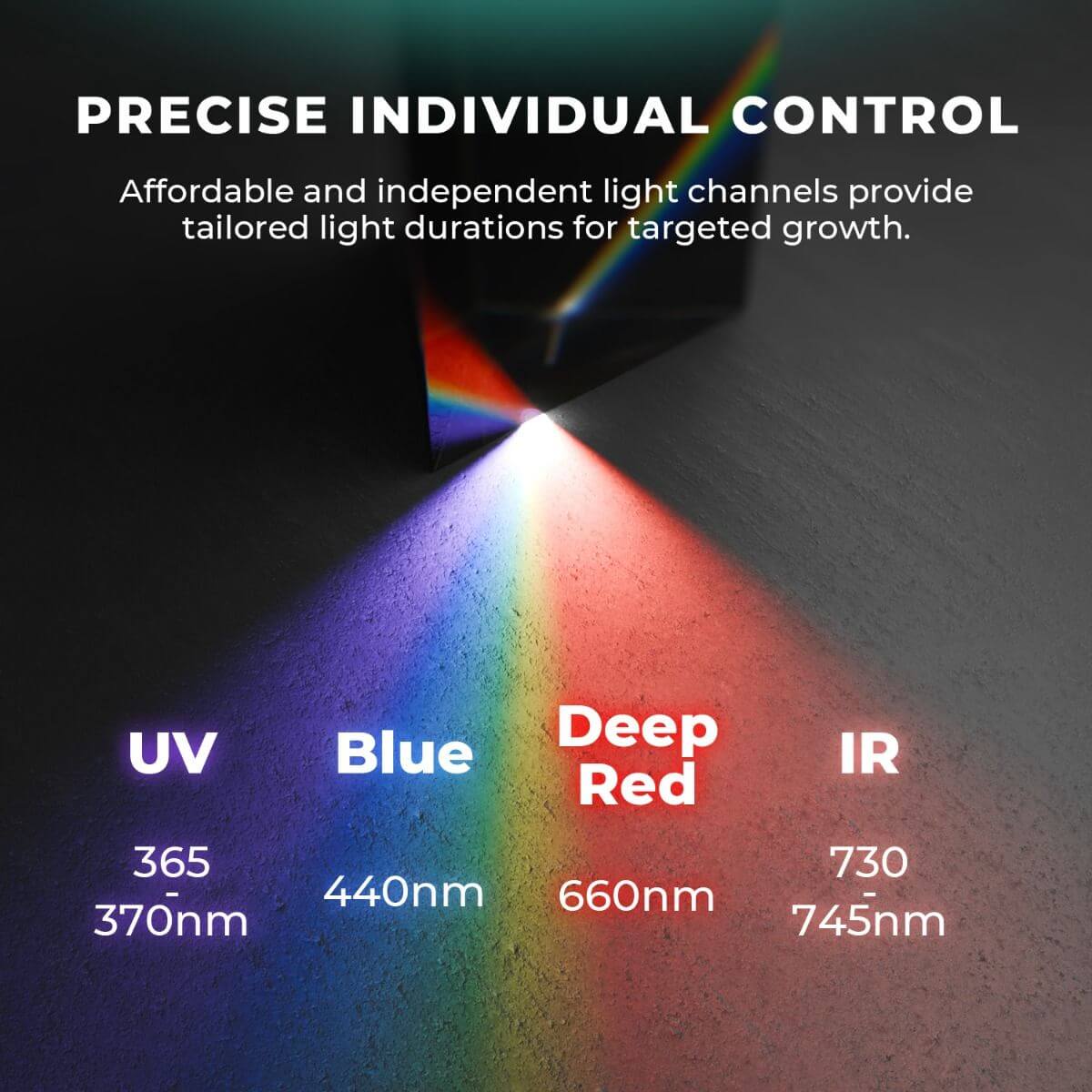 Light spectrum with UV, Blue, Deep Red, and IR labels and wavelengths on a dark background.