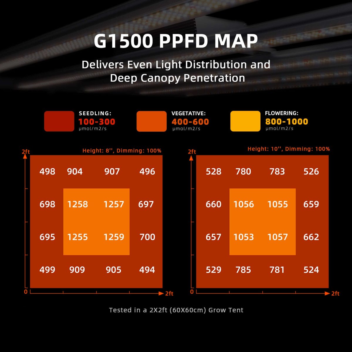 G1500 PPFD map for even light distribution and deep canopy penetration with color-coded zones.